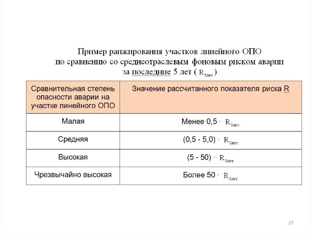 Какие показатели риска опасности аварий на опо