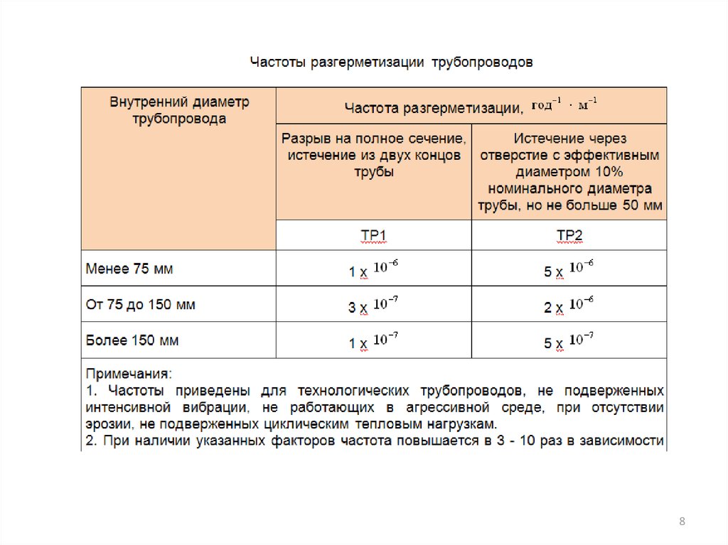 Фактор частоты. Частота разгерметизации технологических трубопровода. Частота трубы.