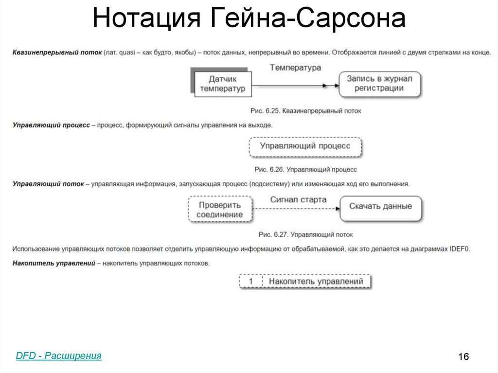 Нотация это. Диаграмма гейна Сарсона. DFD нотация гейна-Сарсона. Диаграмма потоков данных в нотации гейна – Сарсона.. Нотация Йордана и нотация гейна-Сарсона.