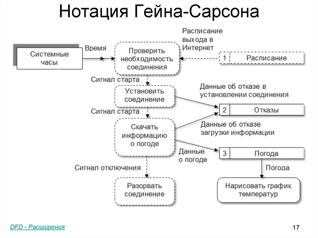 Dfd диаграмма гейна сарсона