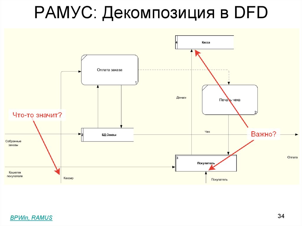 В диаграммах dfd стрелки могут заканчиваться