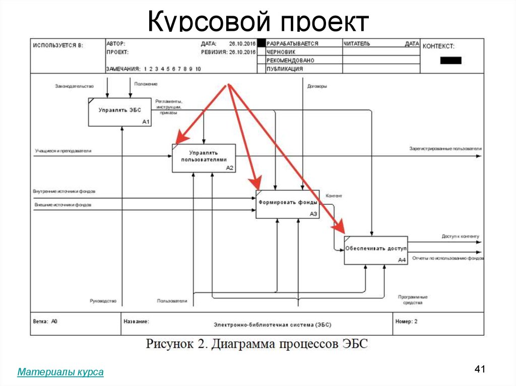 Диаграмма потока событий