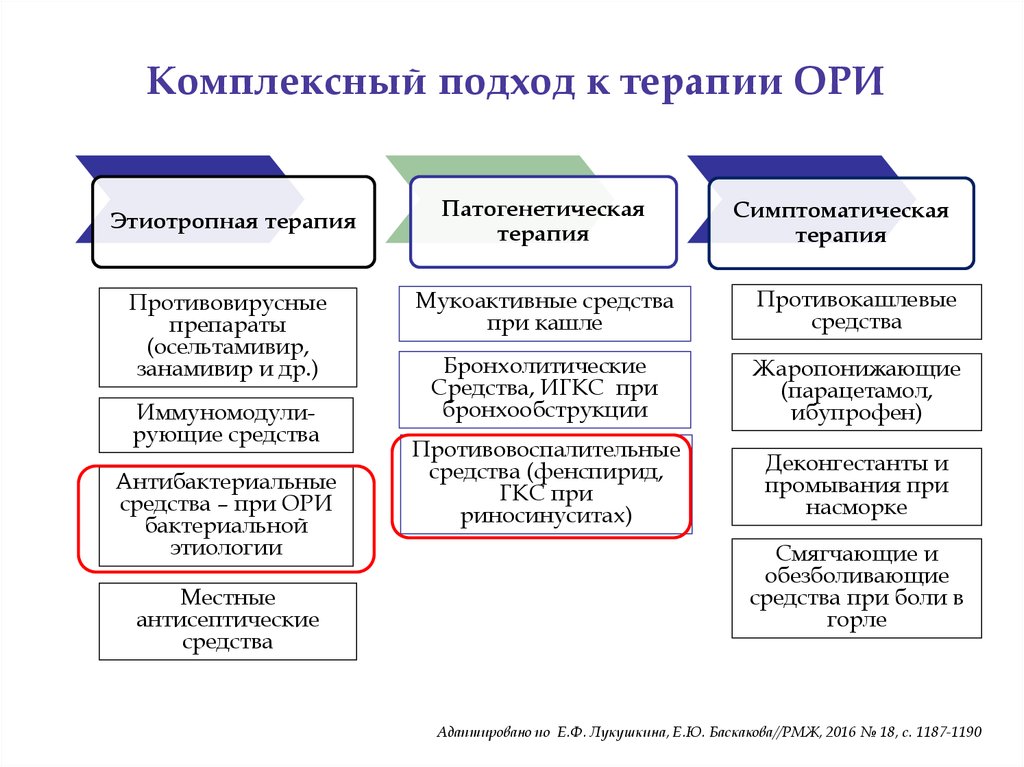 Комплексный подход. Комплексный подход к лечению. Ори лечение. Патогенетическое лечение ори.