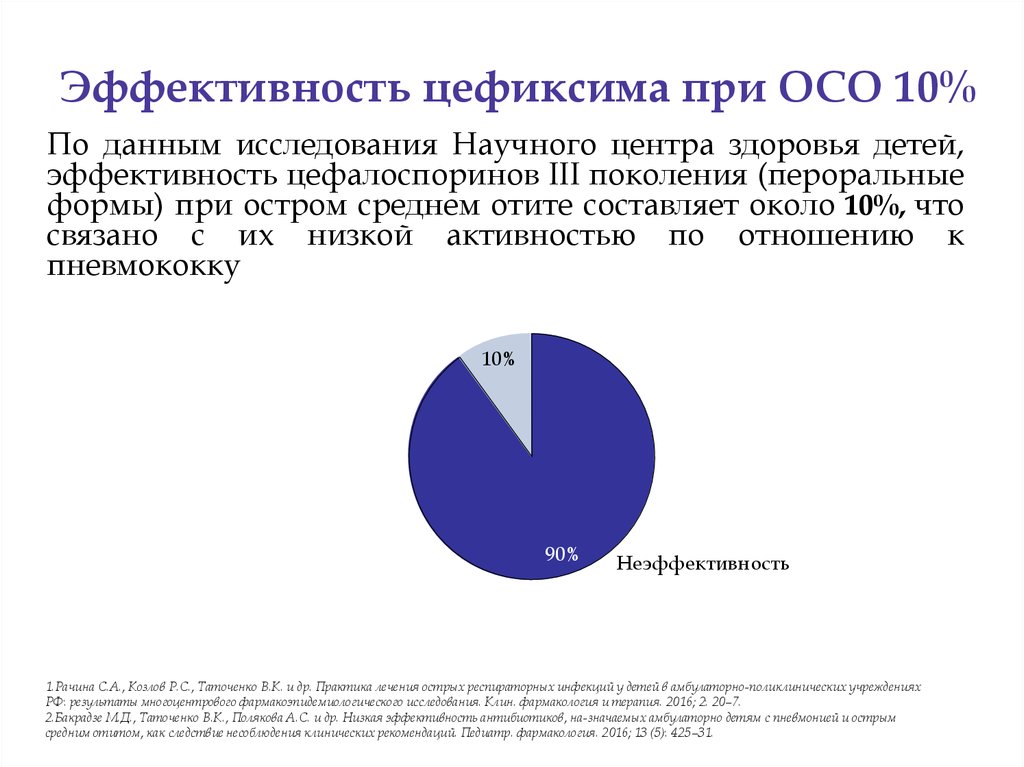 Осо 10. Эффективность детей. Цефиксим при ХОБЛ. Неэффективность цефиксима. Резистентность к цефиксиму.