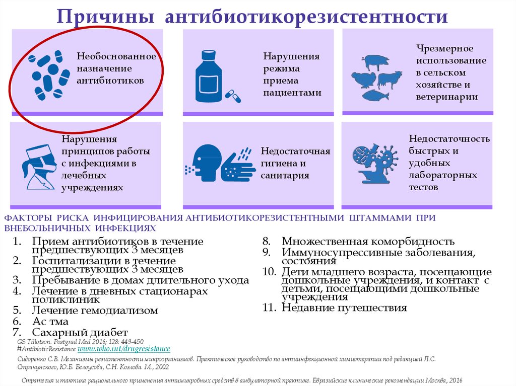 Карта антибиотикорезистентности рф