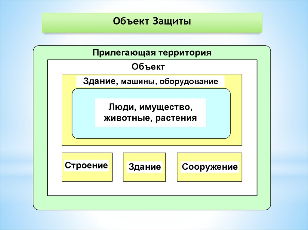 Определить объект защиты. Объект защиты. Защищаемый объект. Виды объектов защиты. Защищаемые объекты защиты.