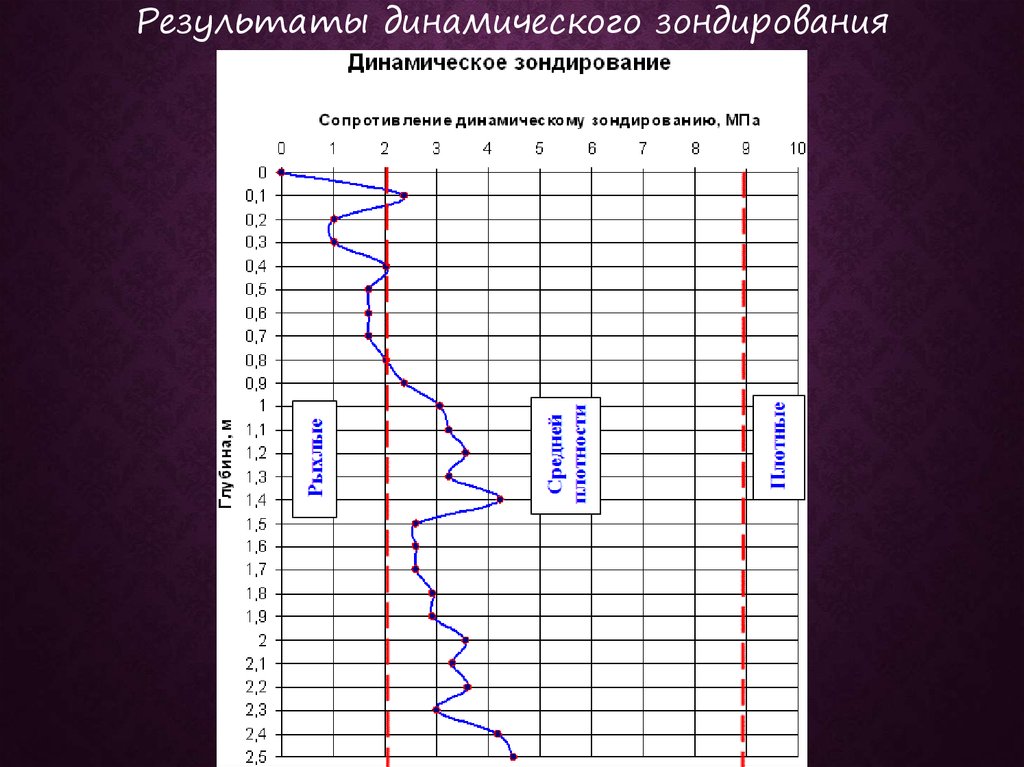 Схема установки статического зондирования. Исследование грунтов методом динамического зондирования. Статическое и динамическое зондирование. Испытания грунтов динамическим зондированием. Испытание грунтов статическим зондированием.