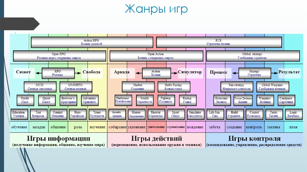 Лучшие жанры игр