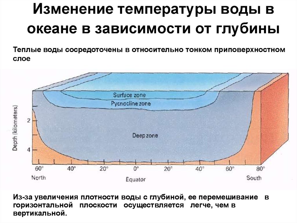 Причинами изменения теплового. Температура воды в зависимости от глубины. Изменение температуры воды. Температура вод мирового океана. Изменение температуры воды в океане.