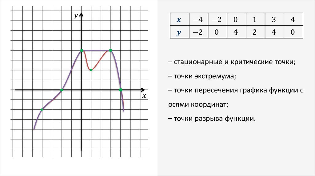 Чертеж функции