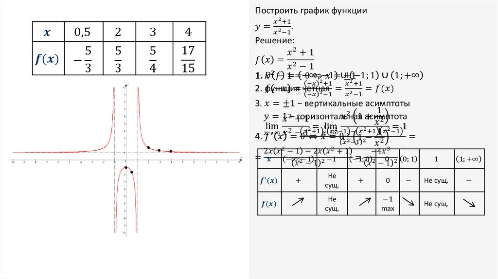 Построение графиков функций по общей схеме исследования онлайн