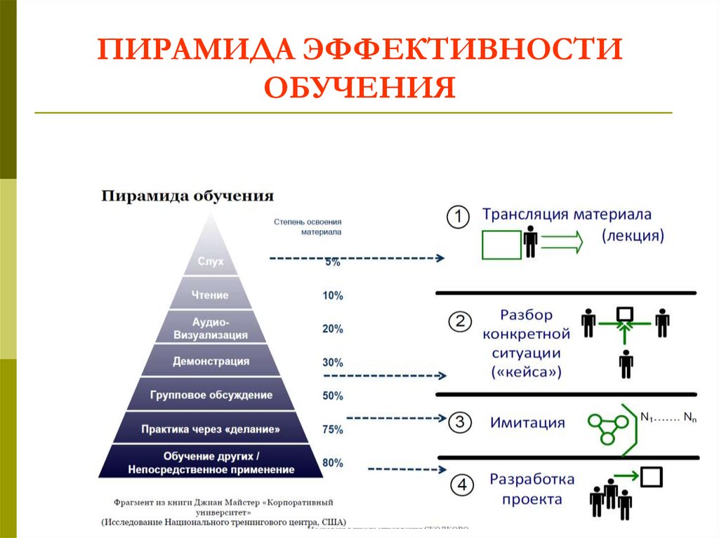 Картинка пирамида обучения