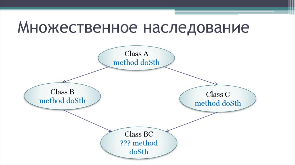 B метод. Множественное наследование. Множественное наследование c++. С# множественное наследование. Множественное наследование ООП.