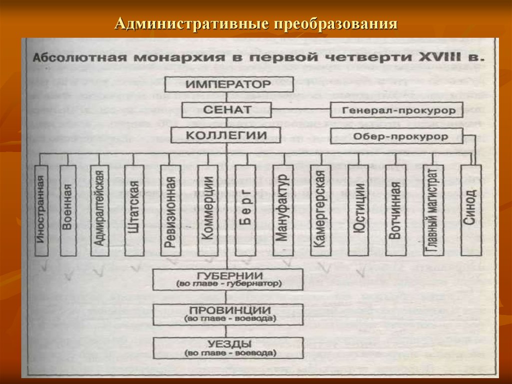 Какие реформы в сфере государственного управления провел петр i составьте схему управления россией