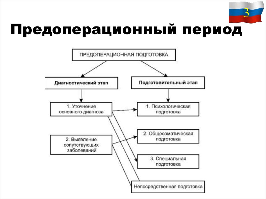 Предоперационный период тесты с ответами