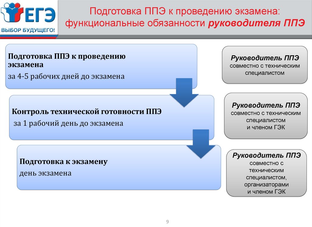 Выберите определение соответствующее функциональным обязанностям руководителя ппэ