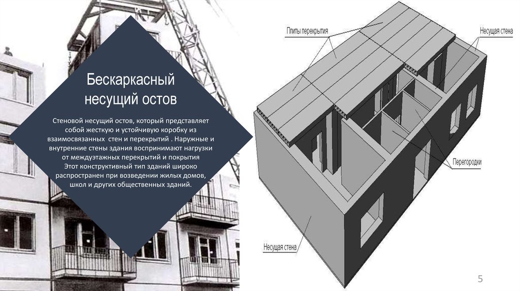 Несущее здание. Несущий остов здания. Несущий остов жилые дома. Стеновой остов жилого дома состоит из:. Несущий остов и конструктивные системы зданий.