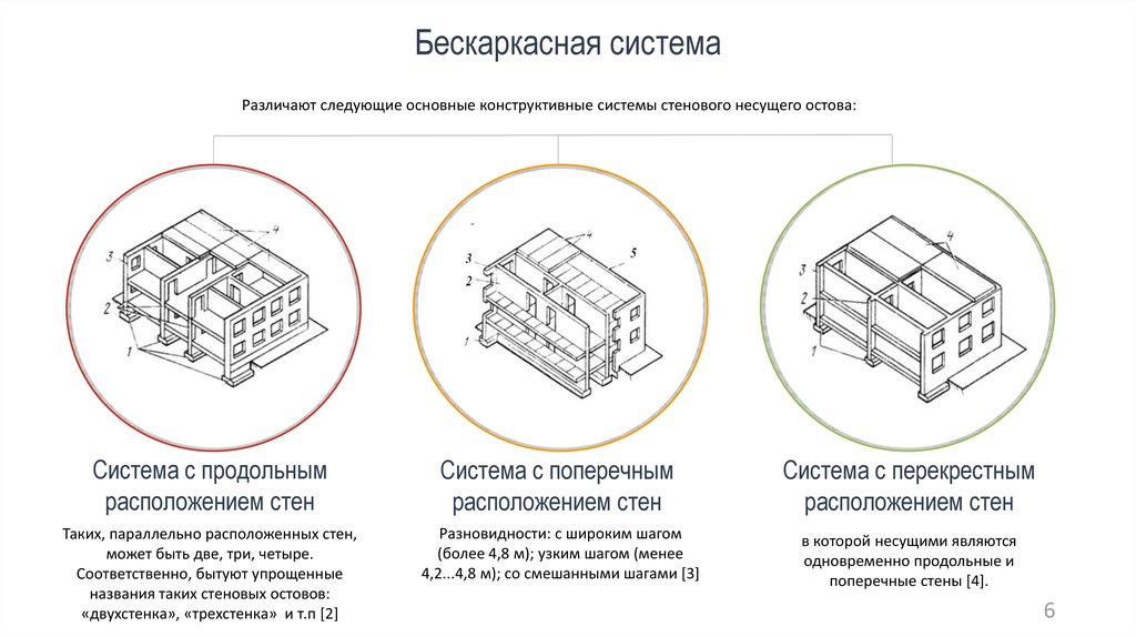 Система несущих стен. Бескаркасная система с продольным расположением несущих стен. Бескаркасная система здания с поперечным расположением несущих стен. Каркасная схема с перекрестным расположением ригелей. Конструктивная схема – с поперечным расположением несущих стен.