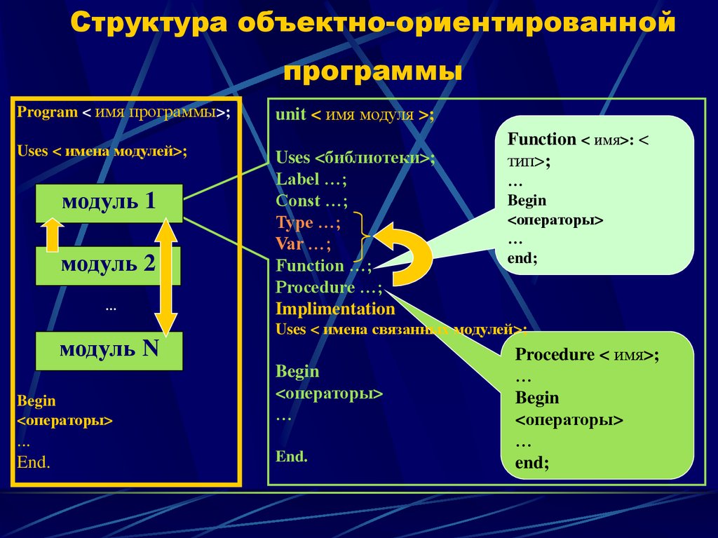 Структура программы проектов