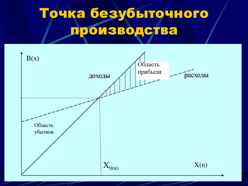 Проект безубыточен если