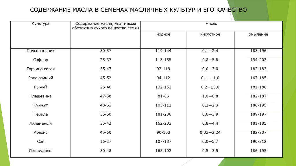 Содержание масс. Содержание масла в семенах масличных культур. Таблица семян и маслисличных культур. Таблица масляности семян. Содержание масла в семенах подсолнечника.