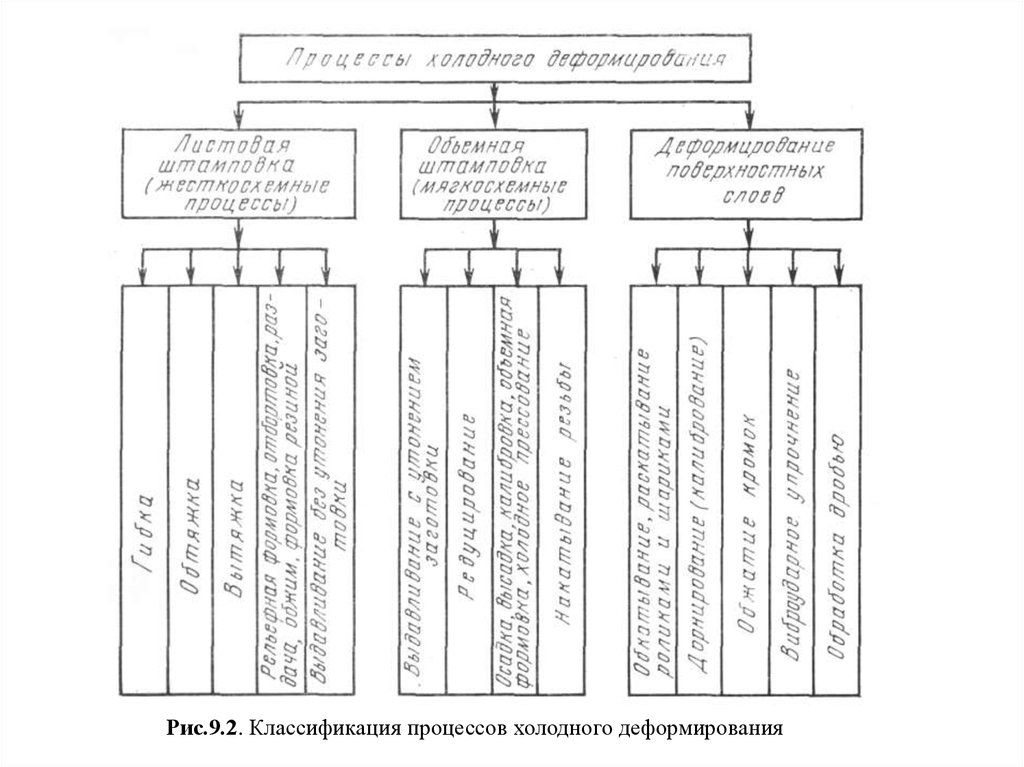 Холодный процесс. Теоретические основы процесса классификации. Классификация процессов вытяжки. Классификация процессов Пис.