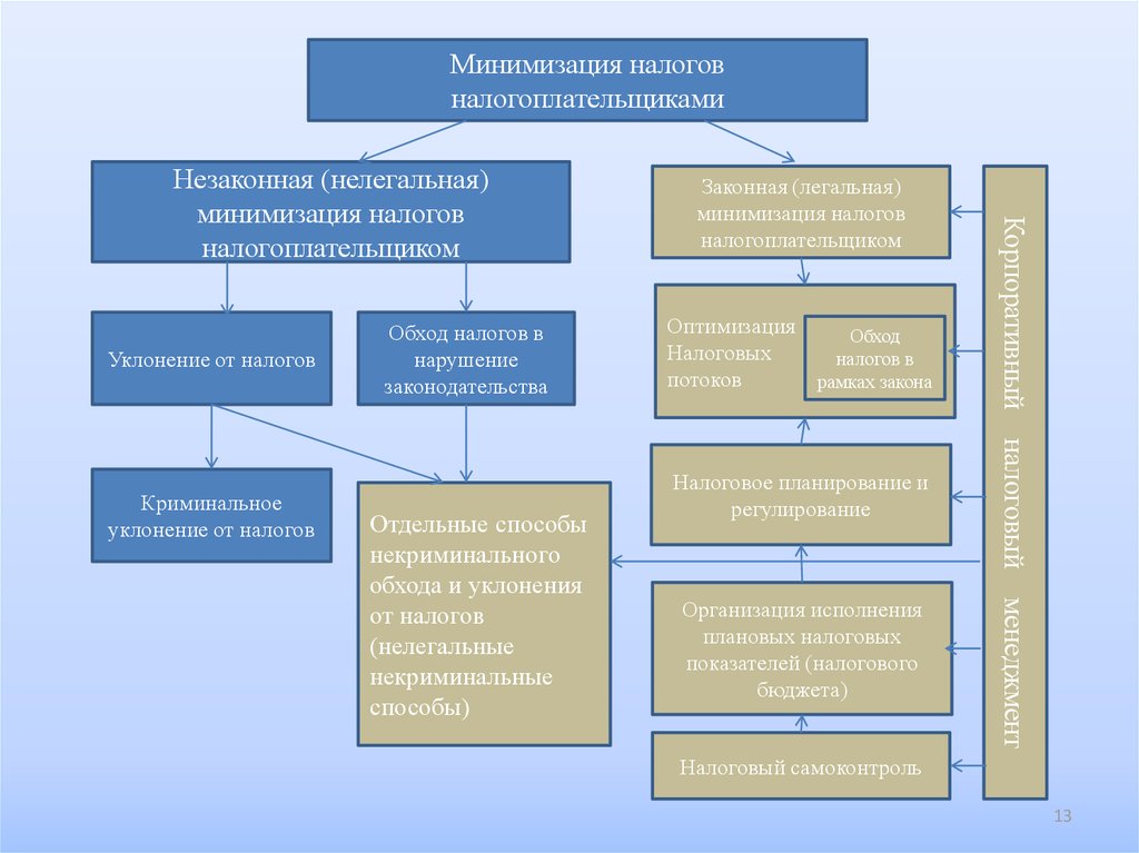 Схемы обхода налогов