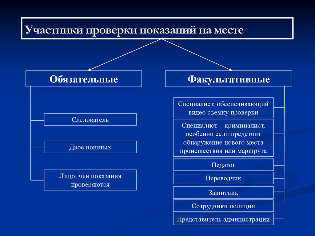 Обязательные и факультативные. Участники проверки показаний на месте. Этапы проверки показаний на месте. Участники проверки показаний на месте криминалистика. Тактика проведения проверки показаний на месте.