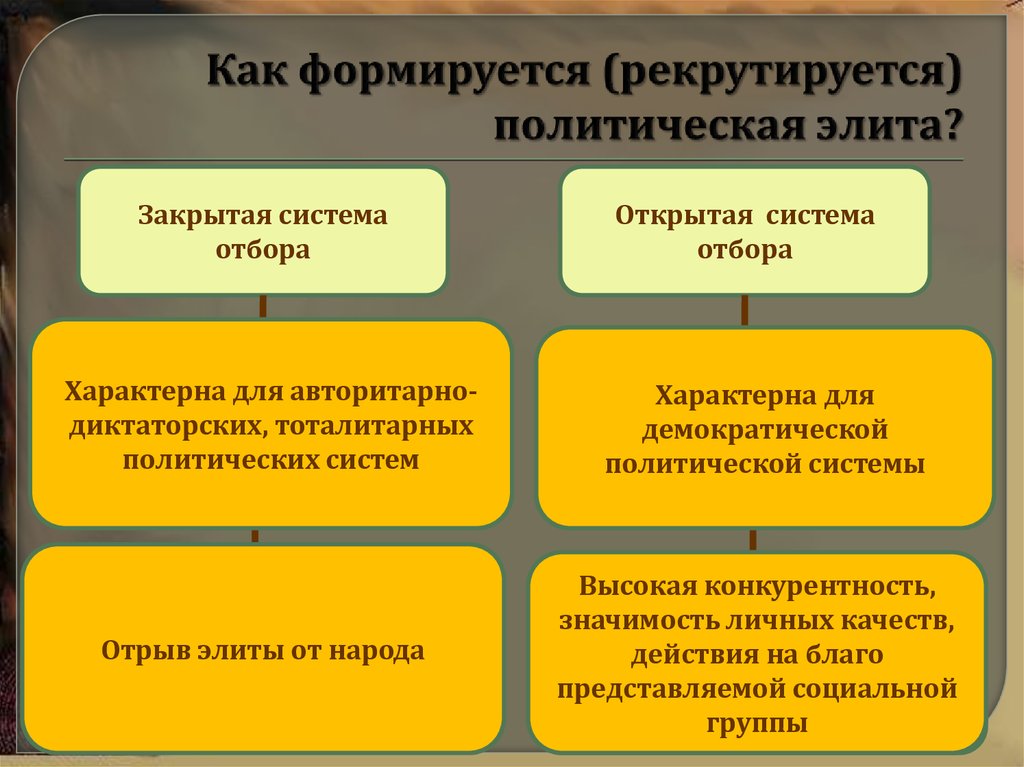 Тест по теме политическая элита