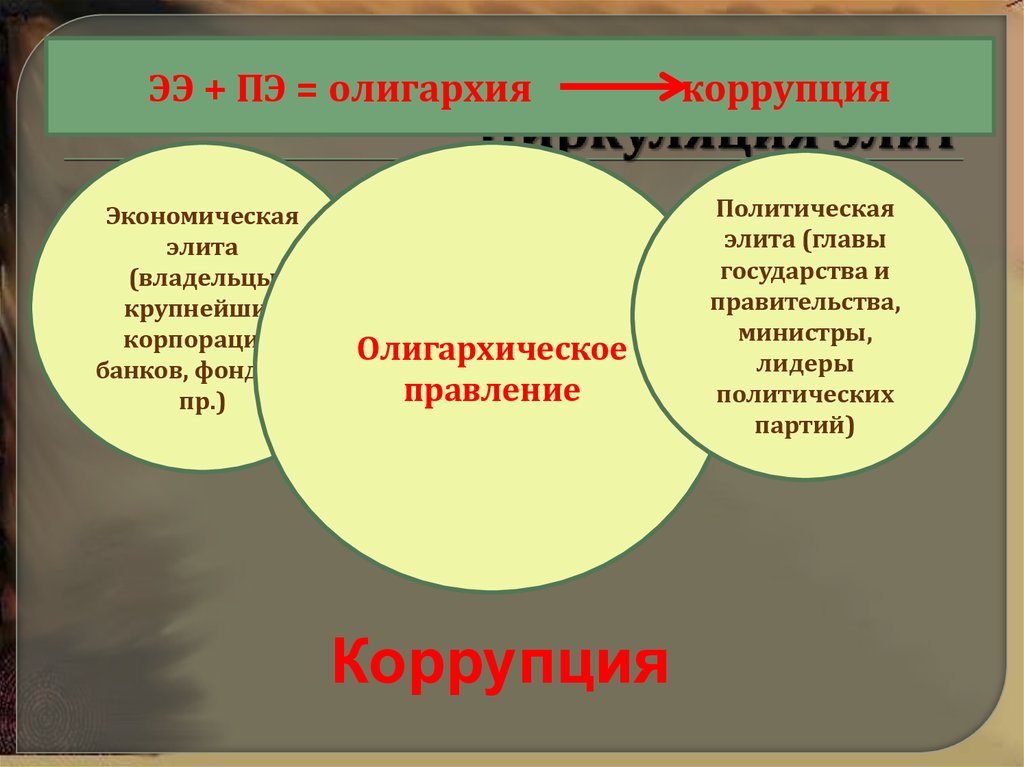 Экономическая элита общества. Циркуляция политических Элит. Представители экономической элиты. Политическая и экономическая элита. Экономическая элита политическая элита олигархия.