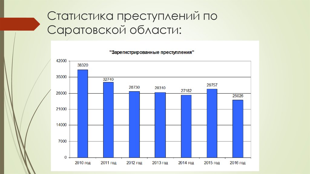 Официальная статистика преступности