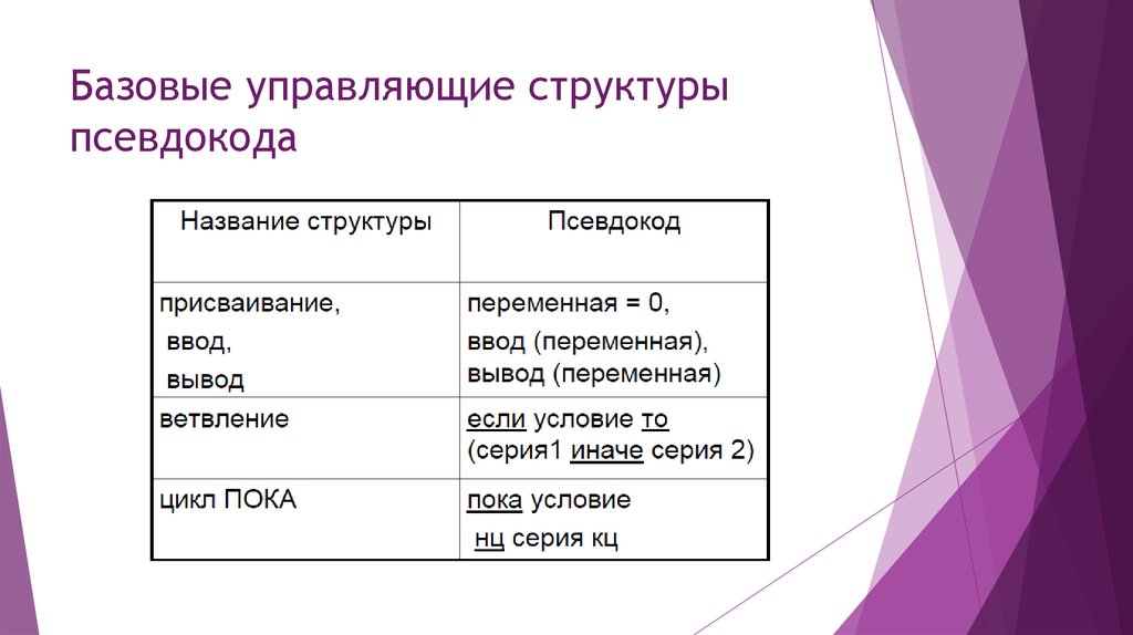 Управляющие структуры. Базовые управляющие структуры псевдокода. Базисные управляющие структуры. Базовая управляющая структура это. Управляющие структуры c++.