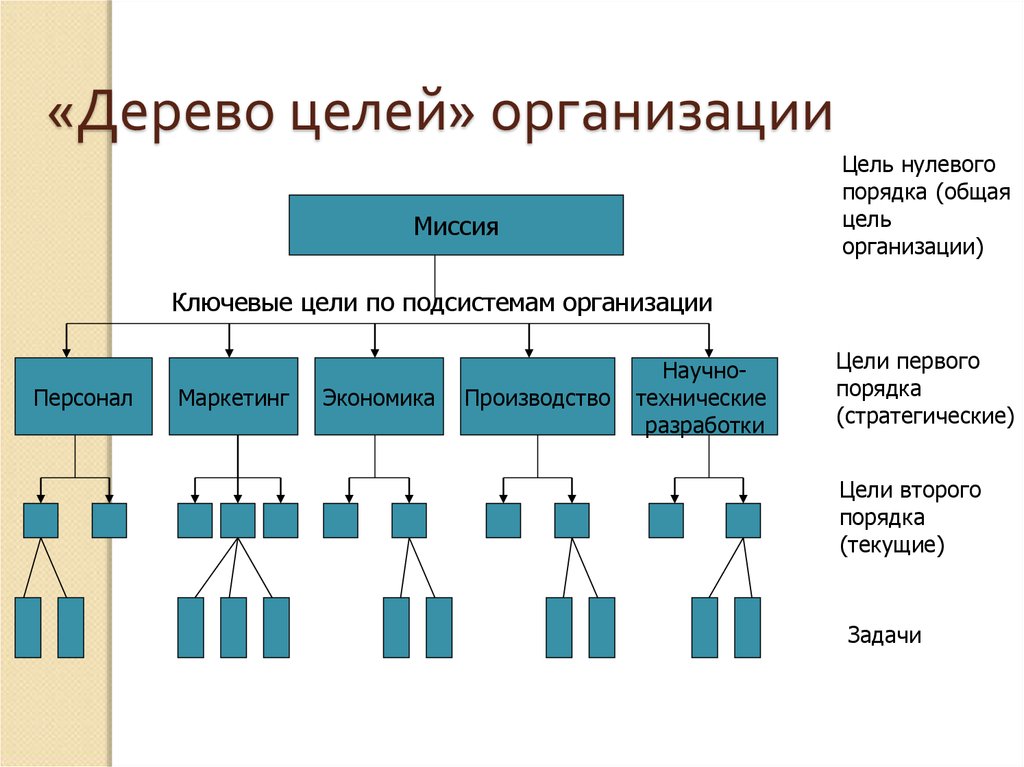 Этапы целей организации. Структура дерева целей предприятия. Цели организации дерево целей. Составление дерева целей организации. Цели организации «дерево целей» (схема).