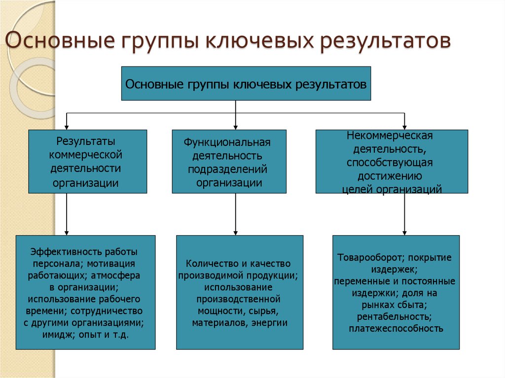 Результата и целей организации. Основные группы ключевых результатов. Группа Ключевая. Производственные цели предприятия. Структуризация целей.