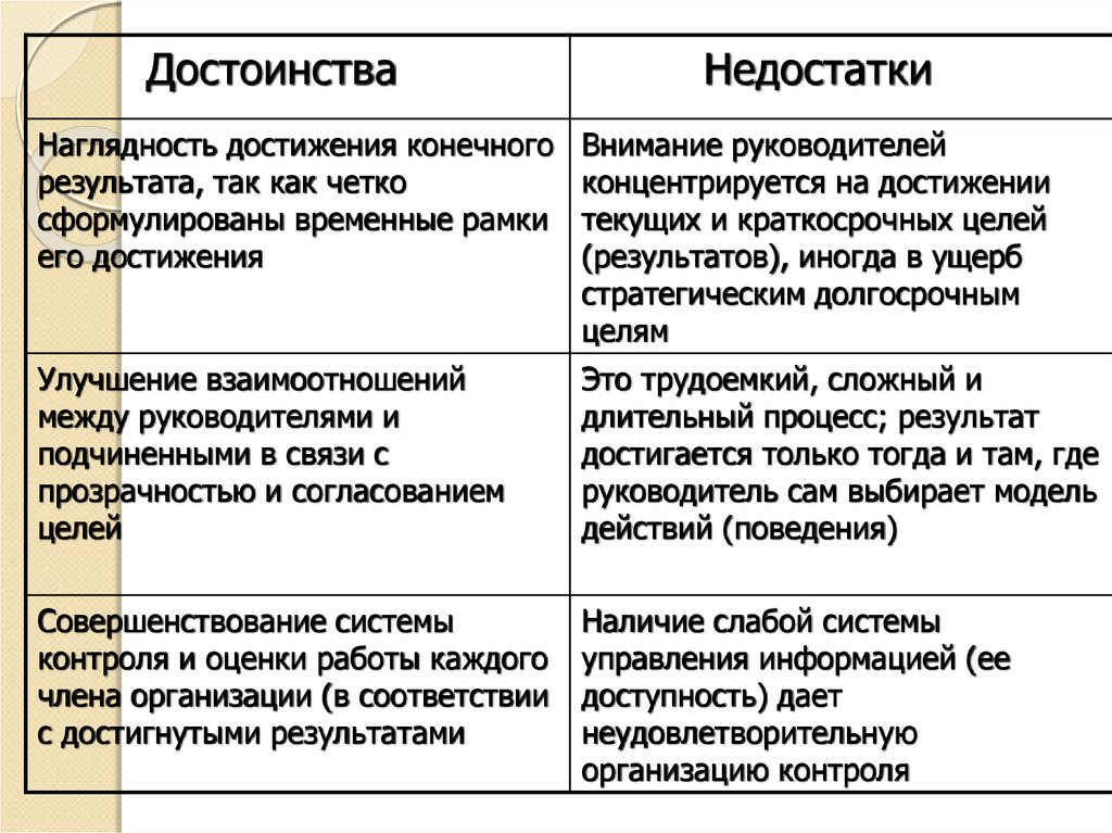 Недостатки поведения