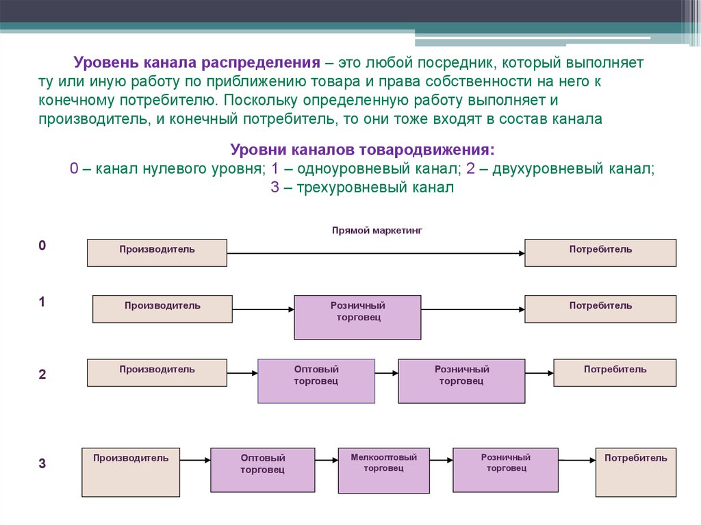 Учета распределения и распределения. Уровни каналов распределения. Уровни каналов товародвижения. Двухуровневый канал распределения. Трехуровневый канал распределения.