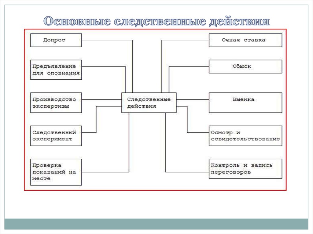 Классификация действий. Виды следственных действий УПК. Виды следственных действий схема. Схема 