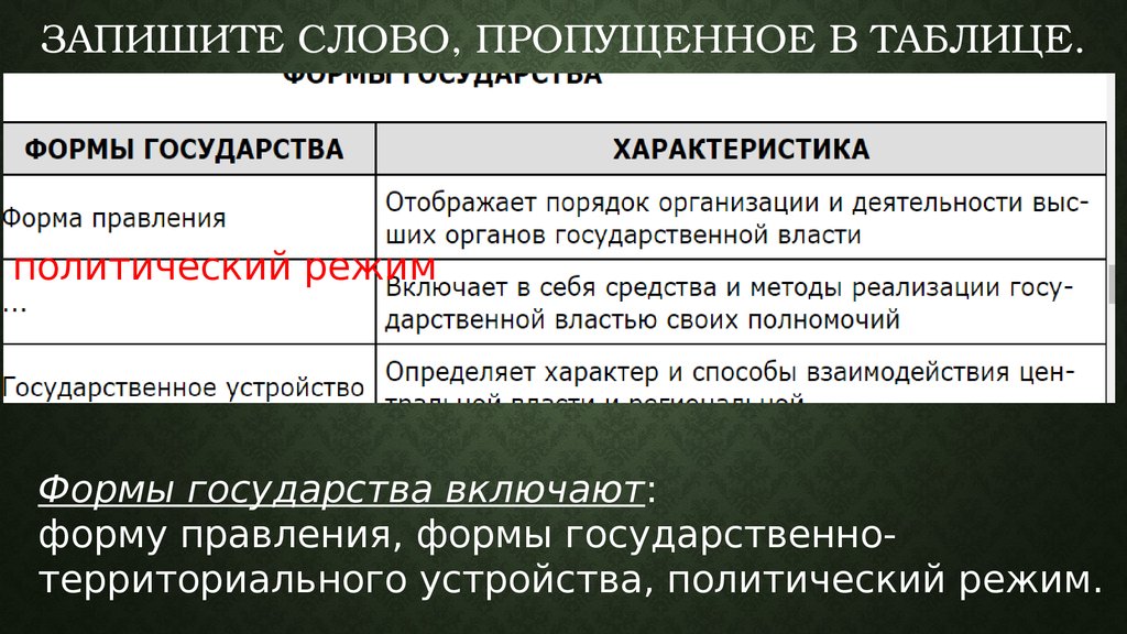 Запишите слово пропущенное в схеме форма государства форма политический режим