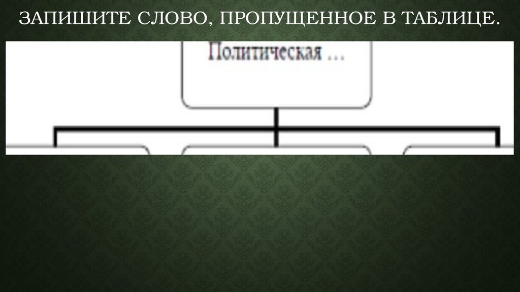 Слово пропущенное в таблице. Запишите слово пропущенное в таблице политика. Запишите слово пропущенное в таблице политический Лидер. Запишите слово пропущенное в таблице глобальные проблемы. Запишите слово пропущенное в таблице политические процессы.