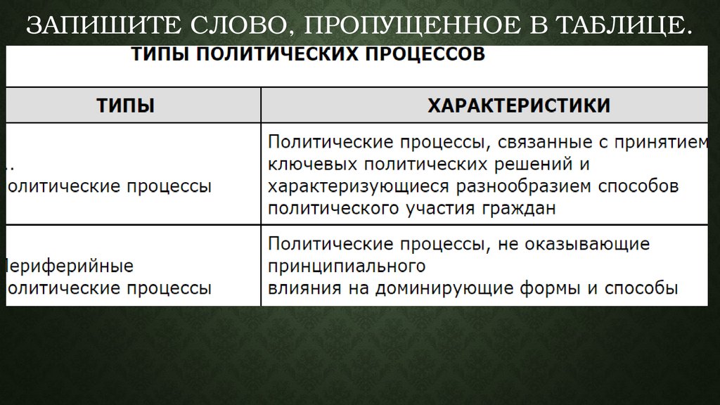 Пропущенное в таблице. Запишите слово пропущенное в таблице. Запишите слово пропущенное в таблице политические процессы. Политические решения таблица. Политический процесс таблица.