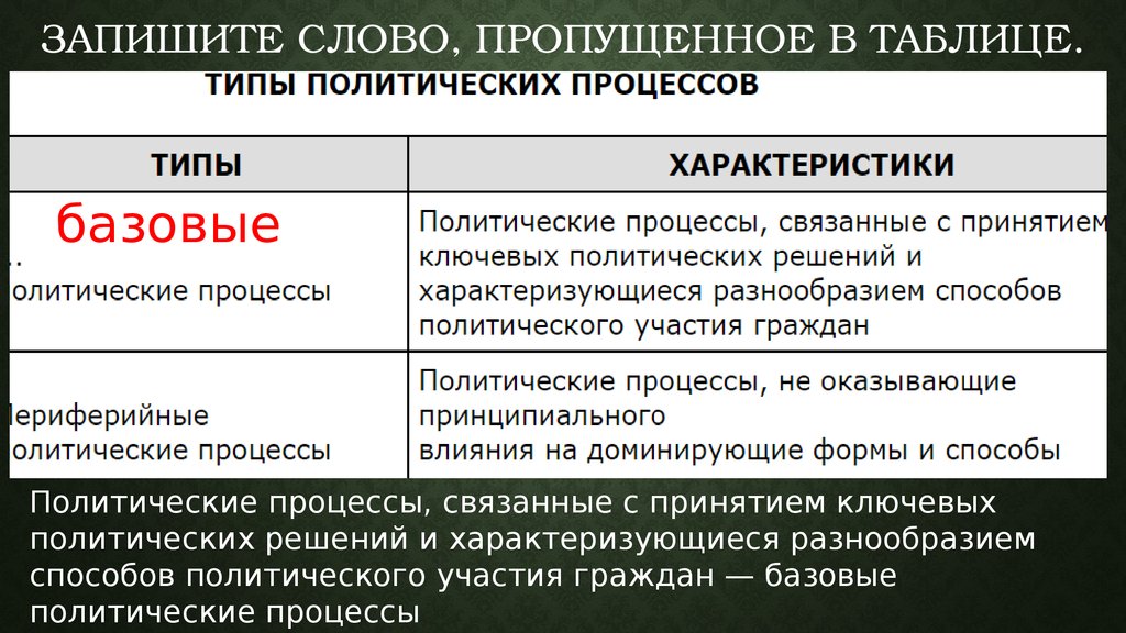 Запишите пропущенные в таблице. Виды политических процессов. Запишите слово пропущенное в таблице. Типы политических процессов таблица. Виды политическиъпроцессов.