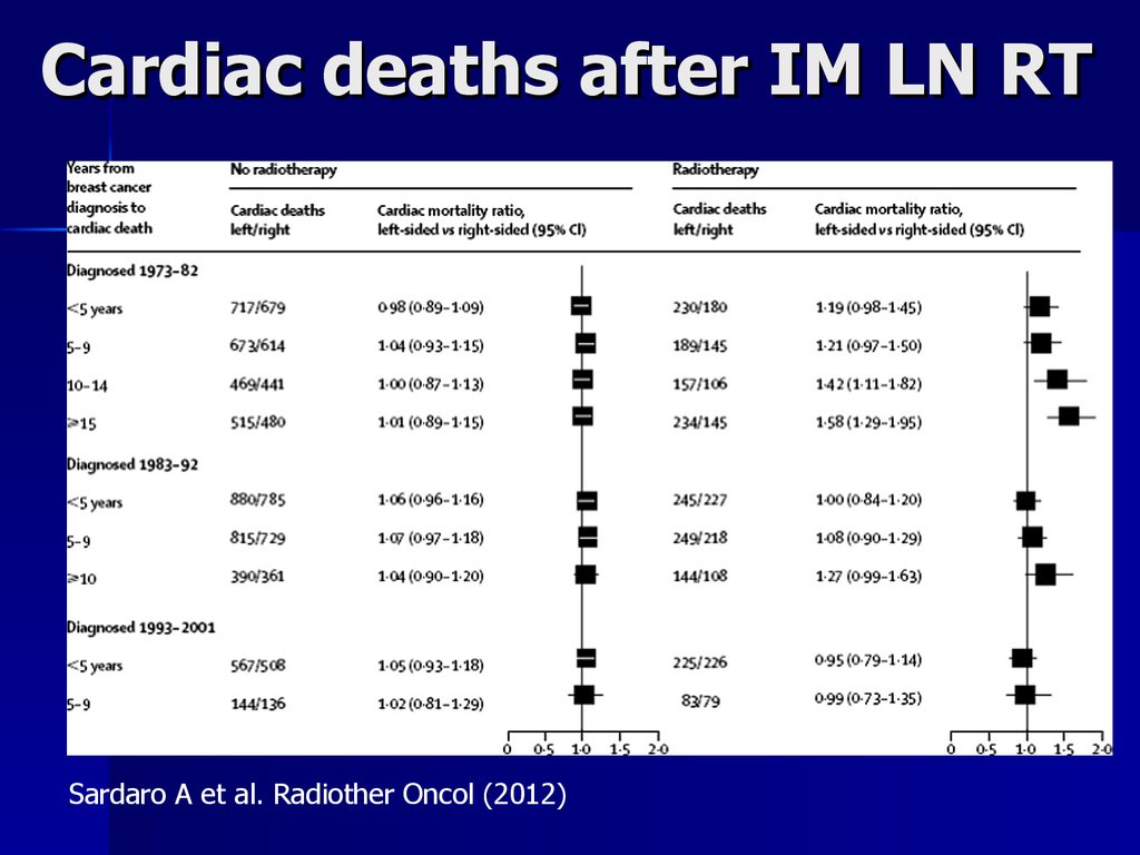 Cardiac deaths after IM LN RT