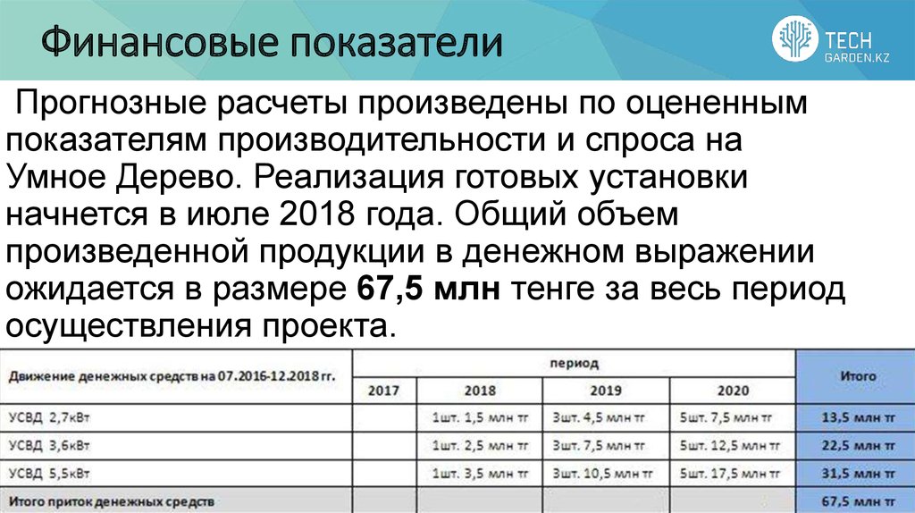 Финансовые показатели