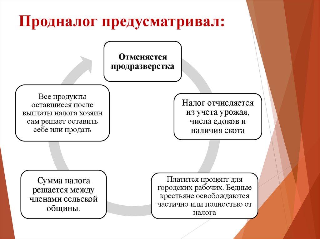 Продналог и продразверстка разница. Продналог это. Продовольственный налог НЭП. Замена продразверстки продналогом. Замена продразверстки продналогом схема.