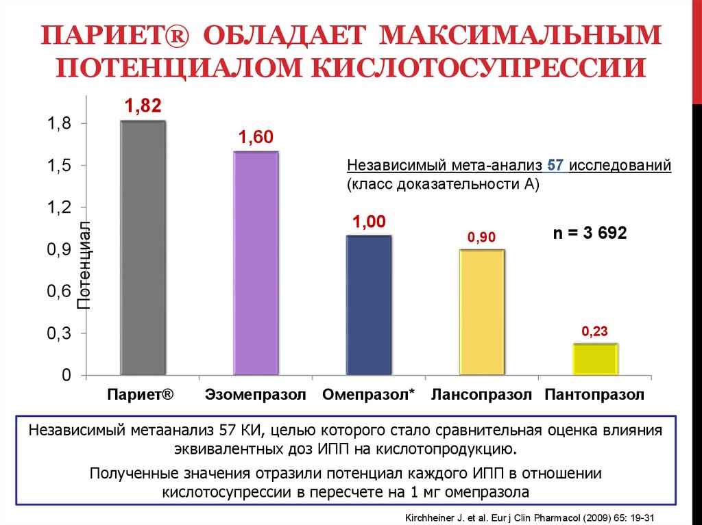 Максимальный потенциал