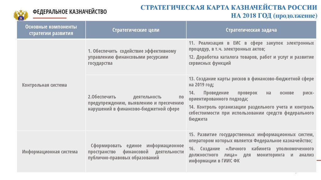 Карта рисков казначейства