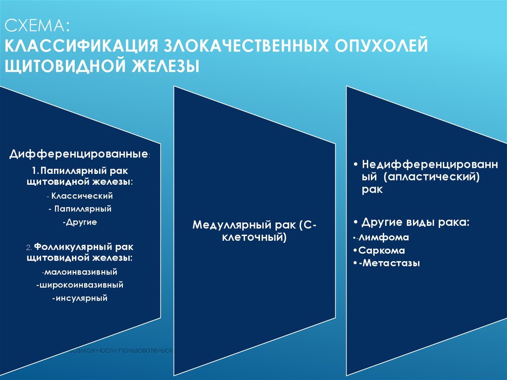 Злокачественные опухоли щитовидной железы презентация