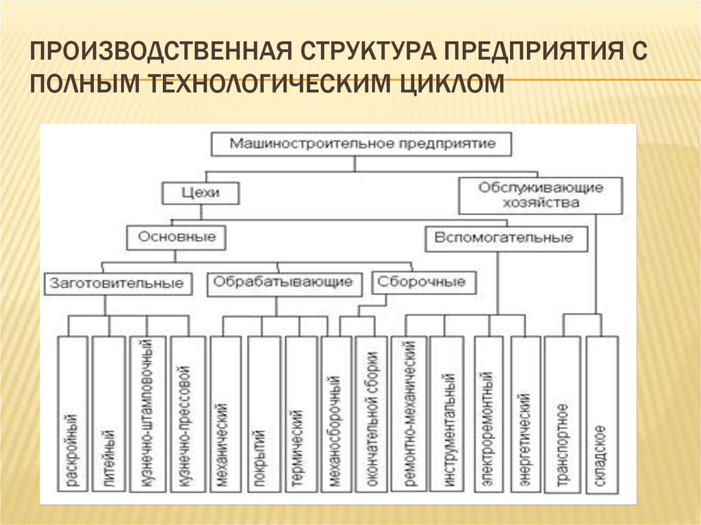 Производственное предприятие является. Производственная структура машиностроительного производства. Структура машиностроительного завода. Структуры производственного цикла технологического процесса. Технологическая структура предприятия схема.