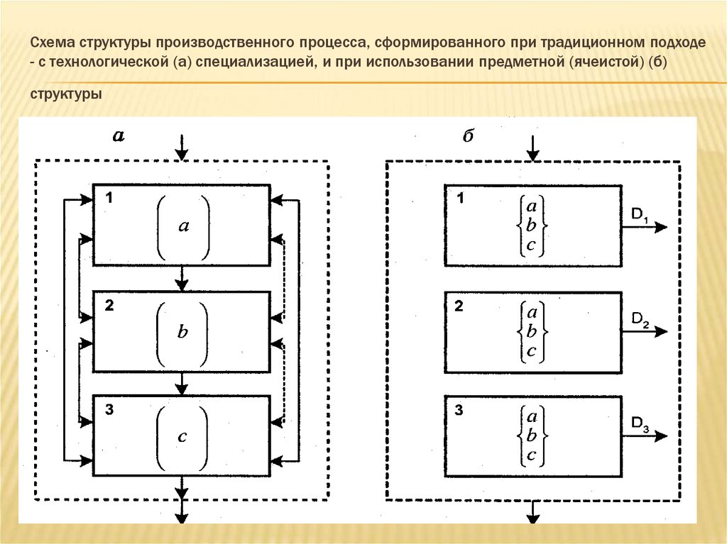 Схема производственных процессов