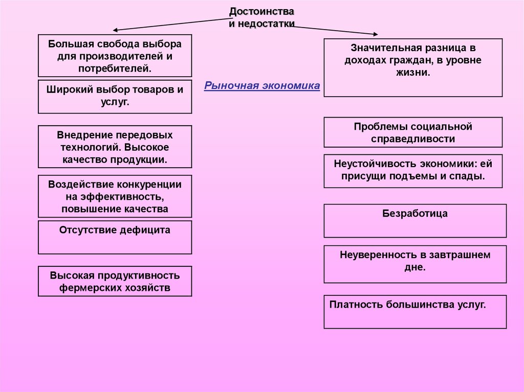 Схема свобода экономического выбора преимущества и недостатки